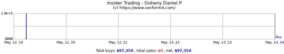 Insider Trading Transactions for Doheny Daniel P
