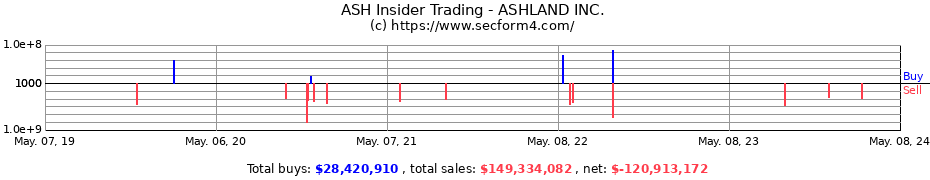 Insider Trading Transactions for ASHLAND Inc