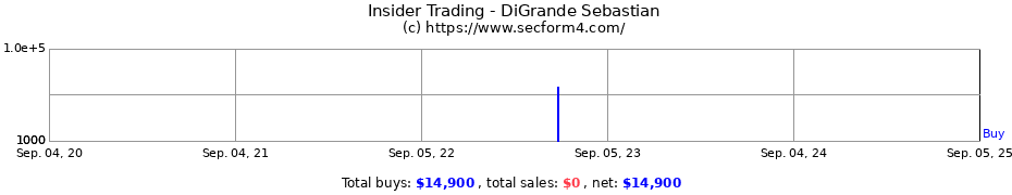 Insider Trading Transactions for DiGrande Sebastian