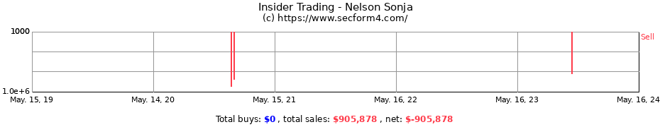 Insider Trading Transactions for Nelson Sonja