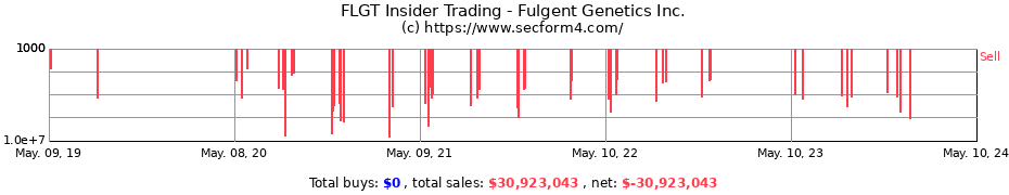 Insider Trading Transactions for Fulgent Genetics, Inc.