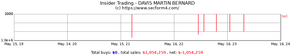 Insider Trading Transactions for DAVIS MARTIN BERNARD