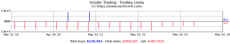 Insider Trading Transactions for Findley Linda