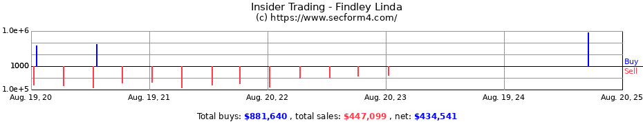 Insider Trading Transactions for Findley Linda