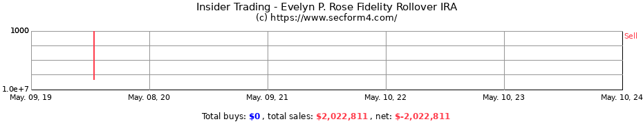 Insider Trading Transactions for Evelyn P. Rose Fidelity Rollover IRA