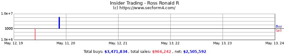 Insider Trading Transactions for Ross Ronald R