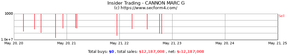 Insider Trading Transactions for CANNON MARC G