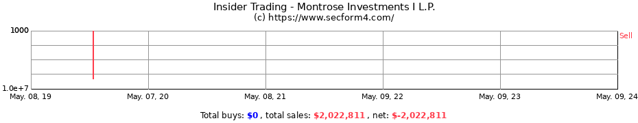 Insider Trading Transactions for Montrose Investments I L.P.