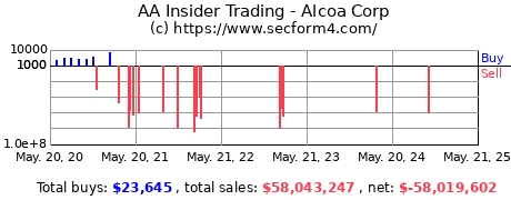 Insider Trading Transactions for Alcoa Corp