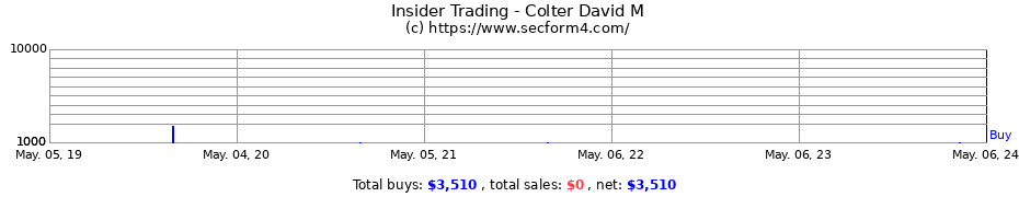 Insider Trading Transactions for Colter David M