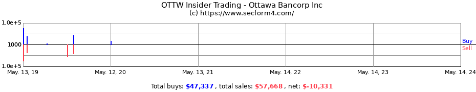 Insider Trading Transactions for Ottawa Bancorp Inc