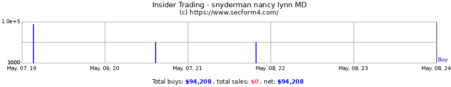 Insider Trading Transactions for snyderman nancy lynn MD