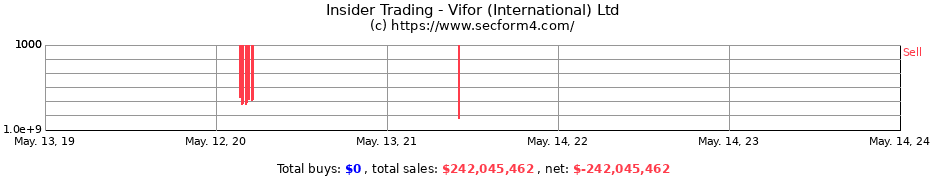 Insider Trading Transactions for Vifor (International) Ltd