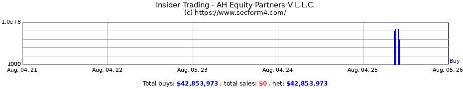 Insider Trading Transactions for AH Equity Partners V L.L.C.