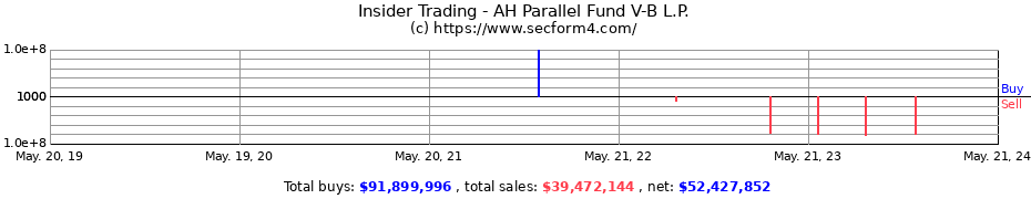 Insider Trading Transactions for AH Parallel Fund V-B L.P.