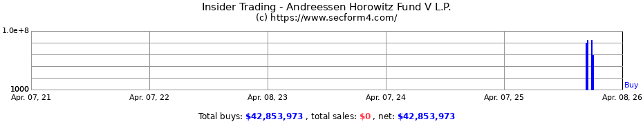 Insider Trading Transactions for Andreessen Horowitz Fund V L.P.