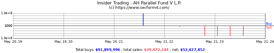Insider Trading Transactions for AH Parallel Fund V L.P.
