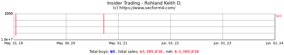 Insider Trading Transactions for Rohland Keith D.