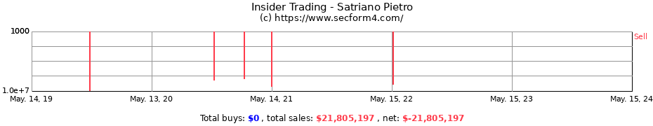 Insider Trading Transactions for Satriano Pietro