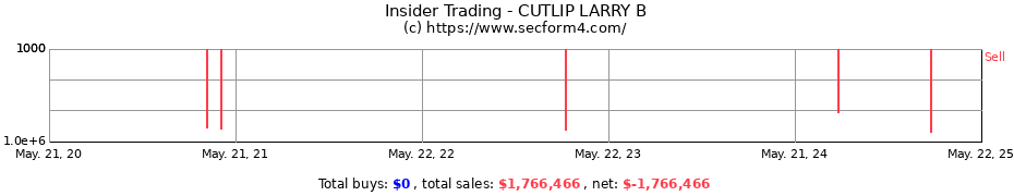 Insider Trading Transactions for CUTLIP LARRY B