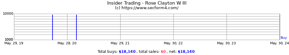 Insider Trading Transactions for Rose Clayton W III