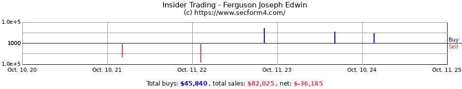 Insider Trading Transactions for Ferguson Joseph Edwin