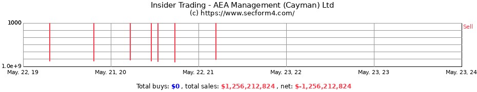Insider Trading Transactions for AEA Management (Cayman) Ltd