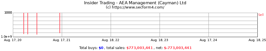 Insider Trading Transactions for AEA Management (Cayman) Ltd