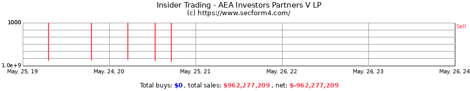 Insider Trading Transactions for AEA Investors Partners V LP