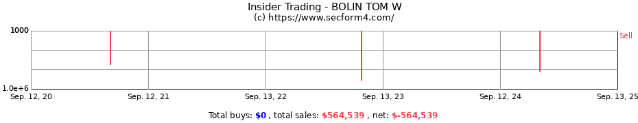 Insider Trading Transactions for BOLIN TOM W