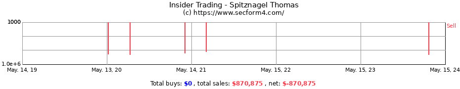 Insider Trading Transactions for Spitznagel Thomas