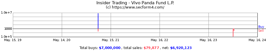 Insider Trading Transactions for Vivo Panda Fund L.P.