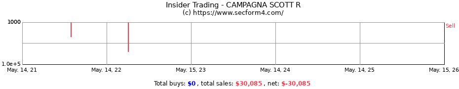 Insider Trading Transactions for CAMPAGNA SCOTT R