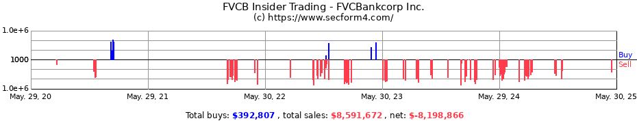 Insider Trading Transactions for FVCBankcorp Inc.