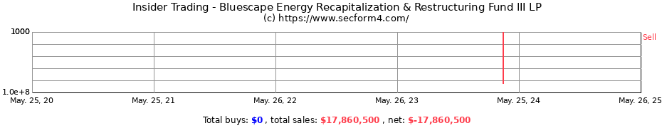 Insider Trading Transactions for Bluescape Energy Recapitalization & Restructuring Fund III LP