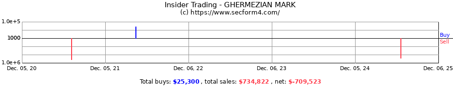 Insider Trading Transactions for GHERMEZIAN MARK