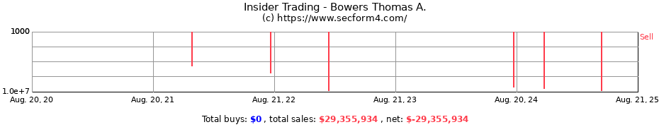 Insider Trading Transactions for Bowers Thomas A.