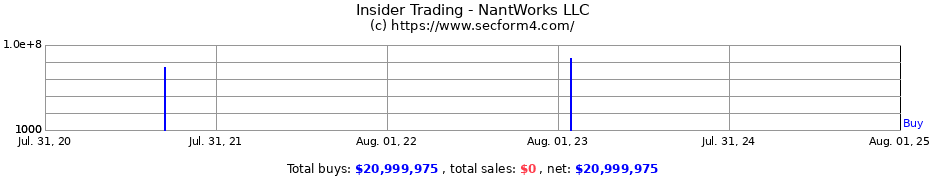 Insider Trading Transactions for NantWorks LLC