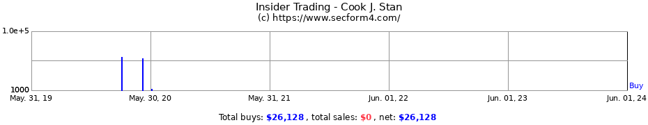 Insider Trading Transactions for Cook J. Stan