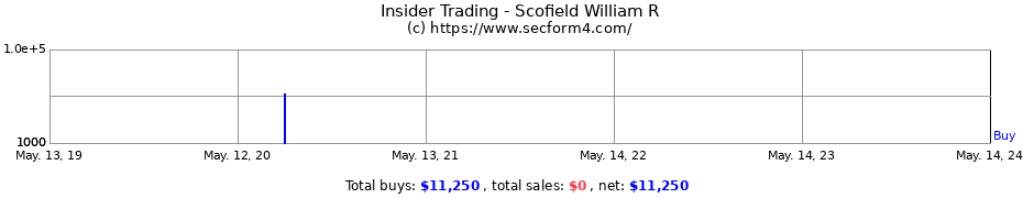 Insider Trading Transactions for Scofield William R
