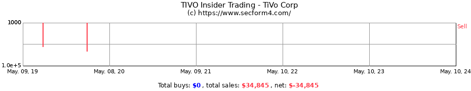 Insider Trading Transactions for TiVo Corp