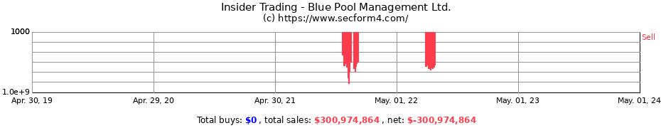 Insider Trading Transactions for Blue Pool Management Ltd.