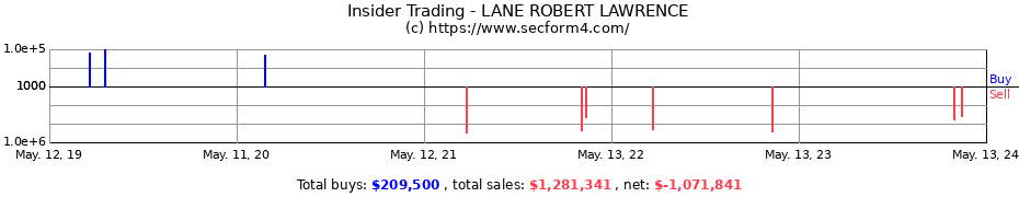Insider Trading Transactions for LANE ROBERT LAWRENCE