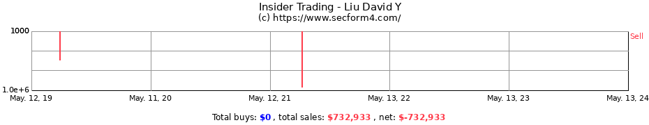 Insider Trading Transactions for Liu David Y
