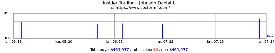 Insider Trading Transactions for Johnson Daniel L.
