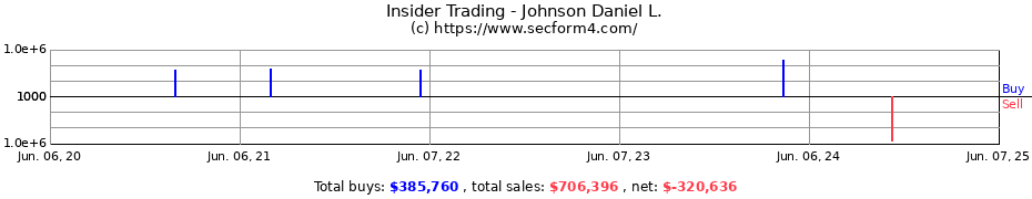 Insider Trading Transactions for Johnson Daniel L.