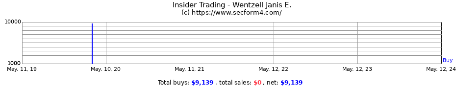Insider Trading Transactions for Wentzell Janis E.