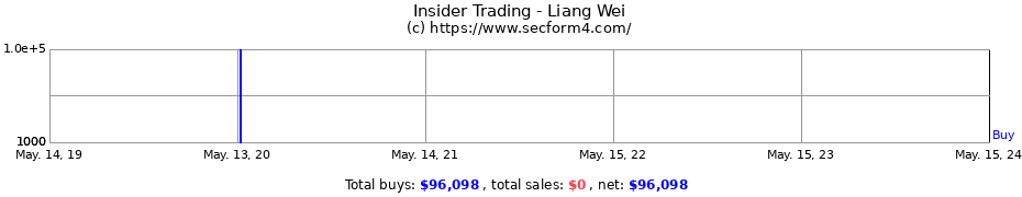 Insider Trading Transactions for Liang Wei