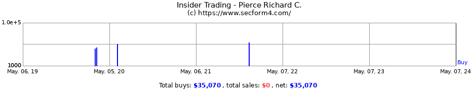 Insider Trading Transactions for Pierce Richard C.