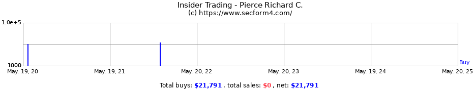 Insider Trading Transactions for Pierce Richard C.